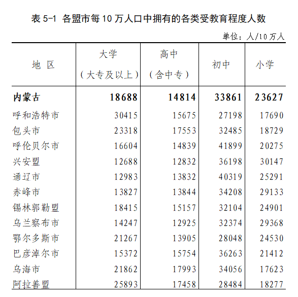 内蒙古自治区第七次全国人口普查公报第五号