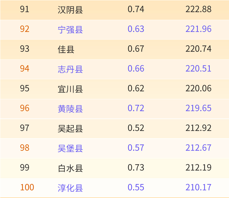 本三排名(3)