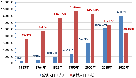 三区人口普查_中国人口周期研究 转型宏观之十五(2)