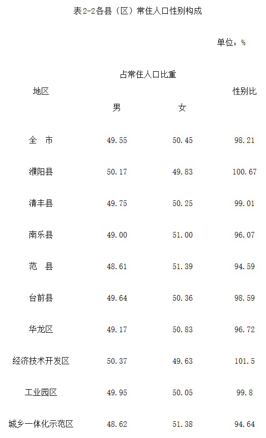 濮阳常住人口_最新数据公布 濮阳常住人口3772088人,女性比男性多34076人