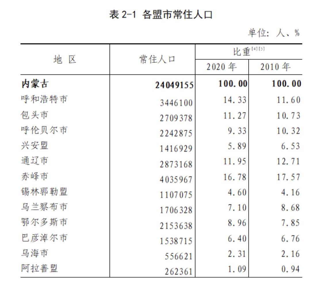 内蒙古各盟市人口_用品质居所点亮万家灯火 中海一直在路上(2)