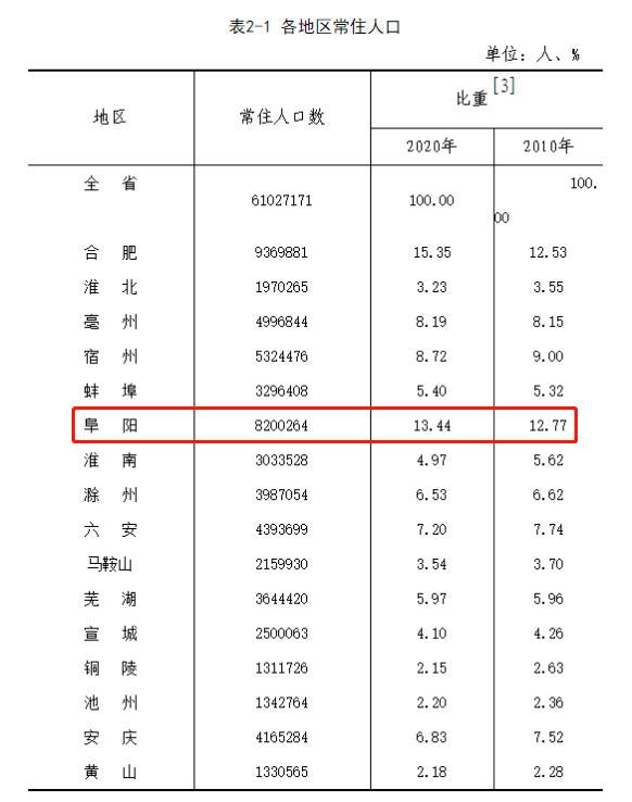 阜阳人口为什么那么多_阜阳市4个县常住人口超百万,这个区女多男少,为何此次