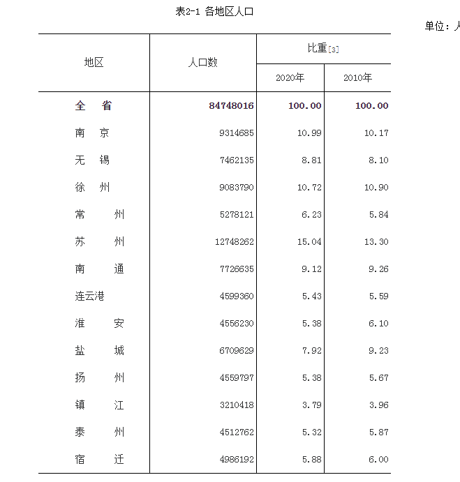 句容市人口多少_人普数据公布:句容常住人口63.9万;南京被合肥反超,距千万级人