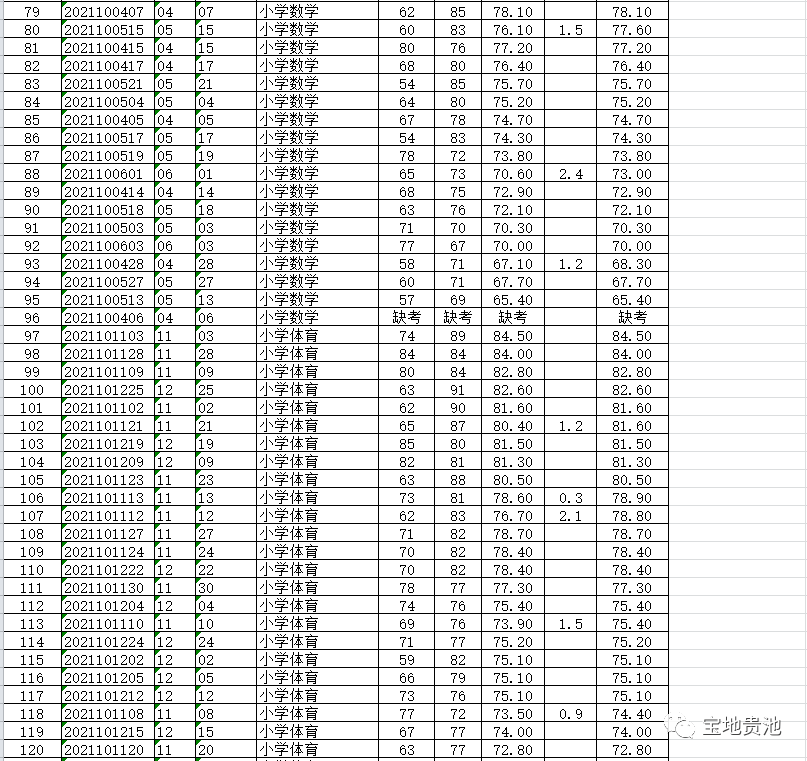 2021年贵池区城区中小学选调教师考试成绩公布