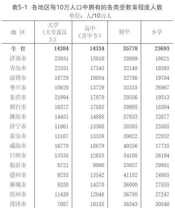 山东省人口总数_第七次全国人口普查 山东省人口总数为101527453,位列全国第二