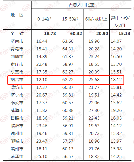 烟台总人口_烟台这些景点全免费 十一 长假,快来烟台吧 附各景区优惠信息