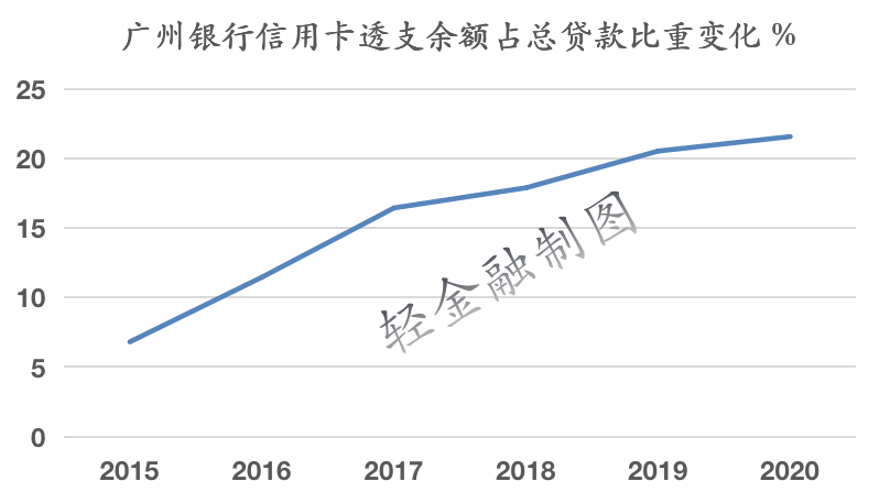 广州银行信用卡业务这几年都做了什么？ 从年报和公开资料来看，一是设立