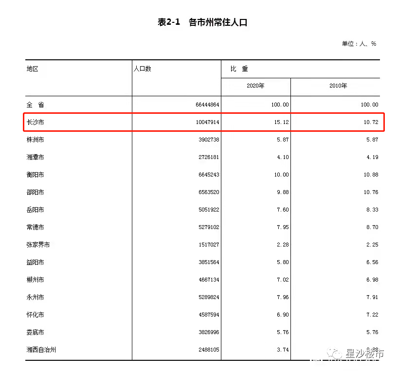 长沙常住人口多少_长沙市常住人口首破1000万,意味着什么(2)