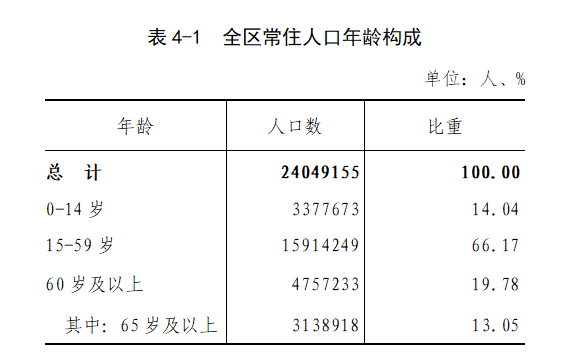 第7次人口普查官方数据_第7次人口普查图片(2)