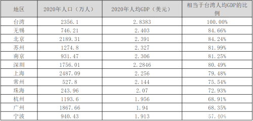 台湾和杭州人均gdp对比_我国台湾省的GDP总量和人均GDP,与大陆省区相比处在什么水平