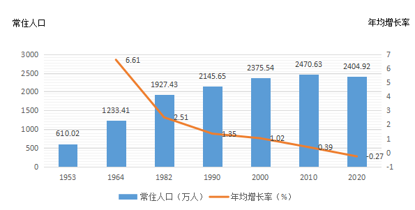 包头增加人口_包头过长图片