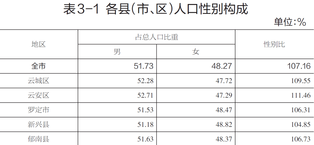 人口普查各地区男女比例_人口普查男女比例2021(3)