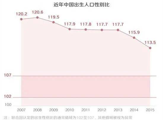 總人口性別比(以女性為100,男性對女性的比例)為105.