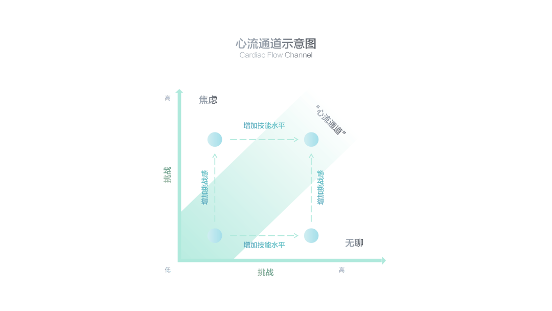 心流理论的核心是当人在技能和挑战匹配时,可以完全沉浸在当前的情境