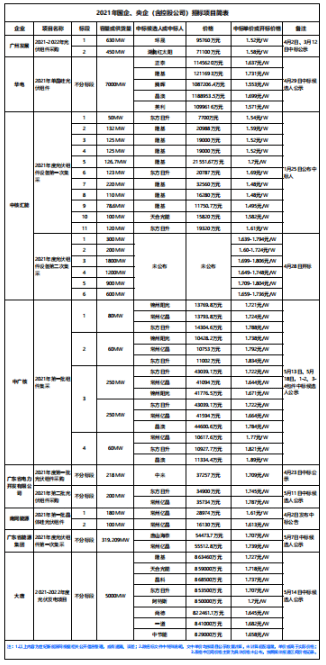 21GW国企、央企招标显示：组件上涨、大尺寸需求更强_价格