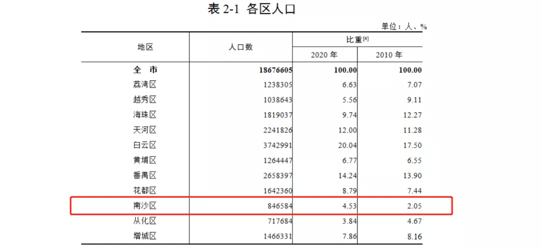 南沙人口增长速度_你们猜,深圳投资客的下一站,是东莞还是南沙