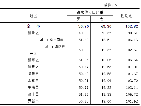 阜阳常住人口有多少_安徽人口第一大县,常住人口约166万,低调美丽生活幸福(2)