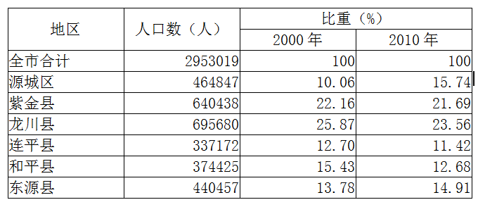 河源市常住人口_官宣 河源城区常住人口10年新增近24万人达703607人....