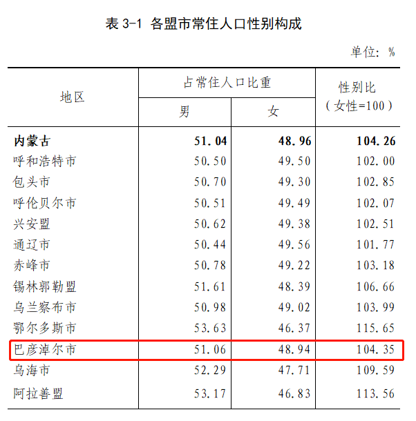 最新人口数据公布巴彦淖尔男女比例是