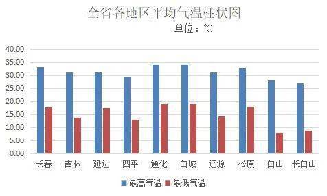 三年级科学气温柱状图图片