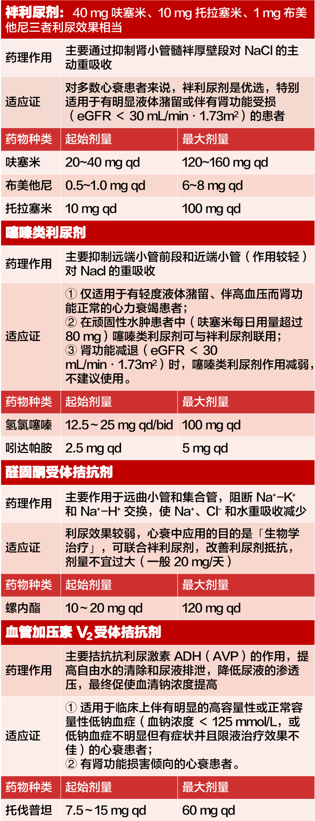 无尿也可以用利尿剂别忽视了它的这个作用