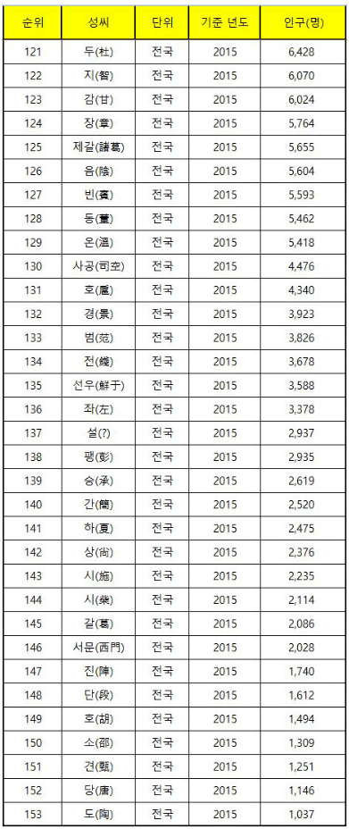 韩国姓氏排名_韩国男明星排名前50名(2)