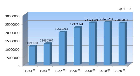 第一次人口普查数据_全国人口普查 10年一次 数据公布,告诉我们7大信息(2)