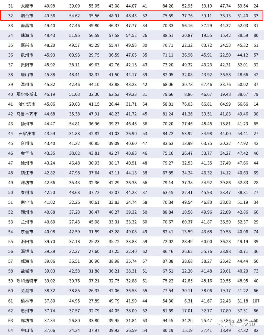 山东城市排行_2021年中国百强城市排行榜出炉!淄博上榜!