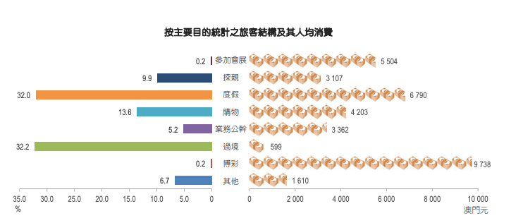澳门人均消费_澳门消费卡2021