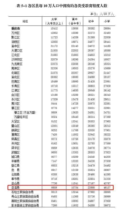 受教育人口_刚刚公布 玉林最新常住人口为5796766人(2)