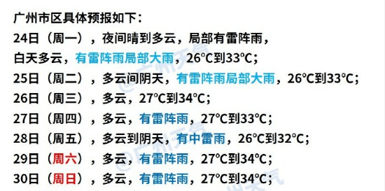 大雨 暴雨！广州多区暴雨黄色预警生效，接下来天气是…… Mm