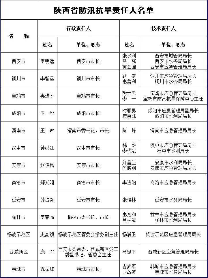 渭南市人口2021总人口_2021年渭南市事业单位招聘工作人员面试公告汇总(2)