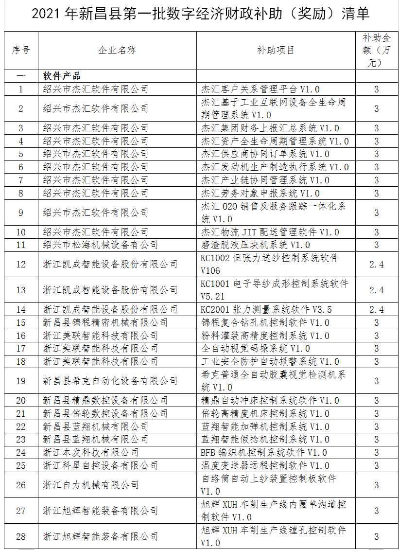 2021新昌县gdp_1700万奖励这些企业