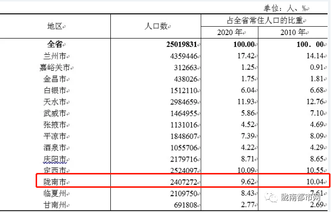 陇南市人口分布_大数据看陇南春节人口流动,这个地方停留的人员最多(2)