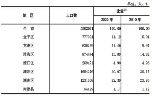 汕头人口普查什么时候_汕头有什么好逛的(2)