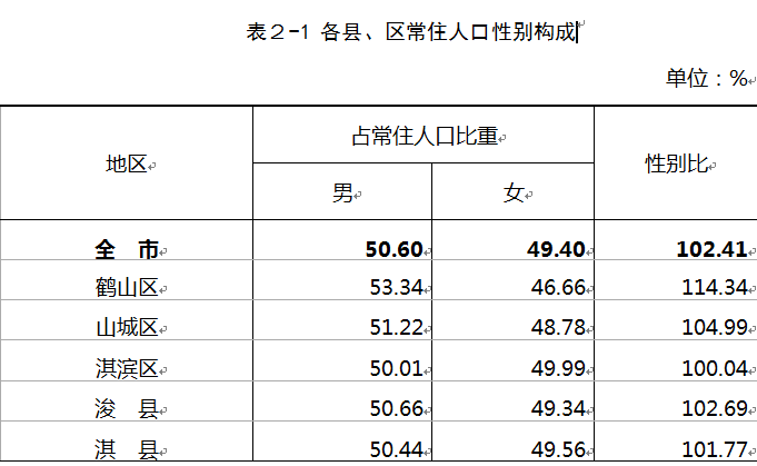 鹤壁市多少人口_鹤壁市第七次全国人口普查公报