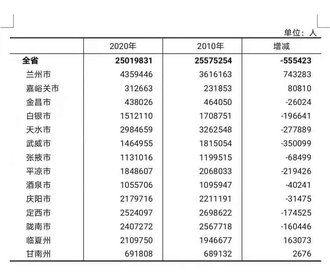 兰州人口多少_兰州 七普 人口详细数据曝光 新增74.3万人 老龄化人口超16