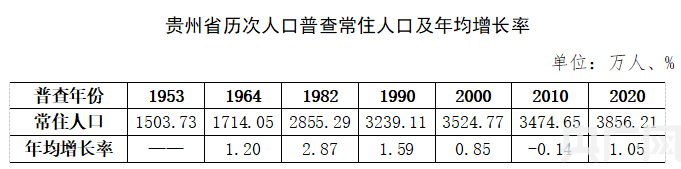 贵州省第七次全国人口普查数据出炉 全省常住人口3856.21万