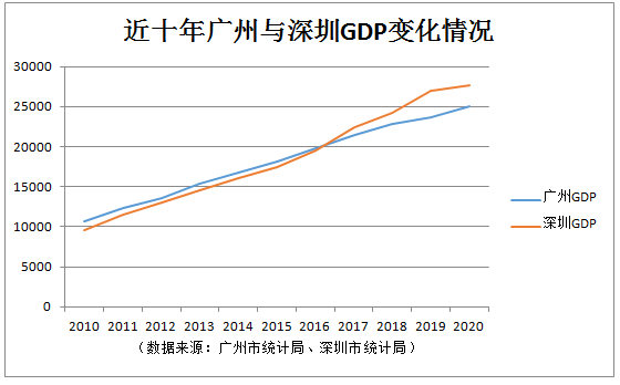 广州GDP每年_深圳GDP反超广州,它们的差距是这样拉开的(2)