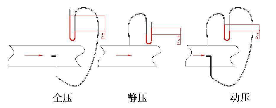 动压 静压 全压 示意图图片