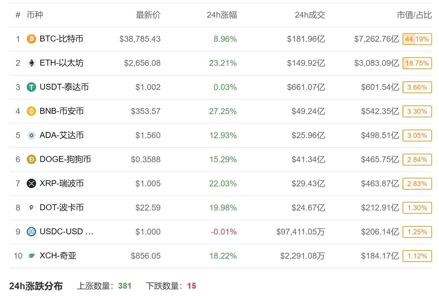 比心电图还刺激!虚拟货币价格大涨:这次不怪马斯克了