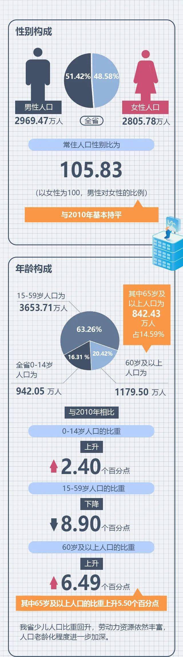 湖北省人口普查数据出炉！城镇人口新增超787万人 全省人户分离人口高达184