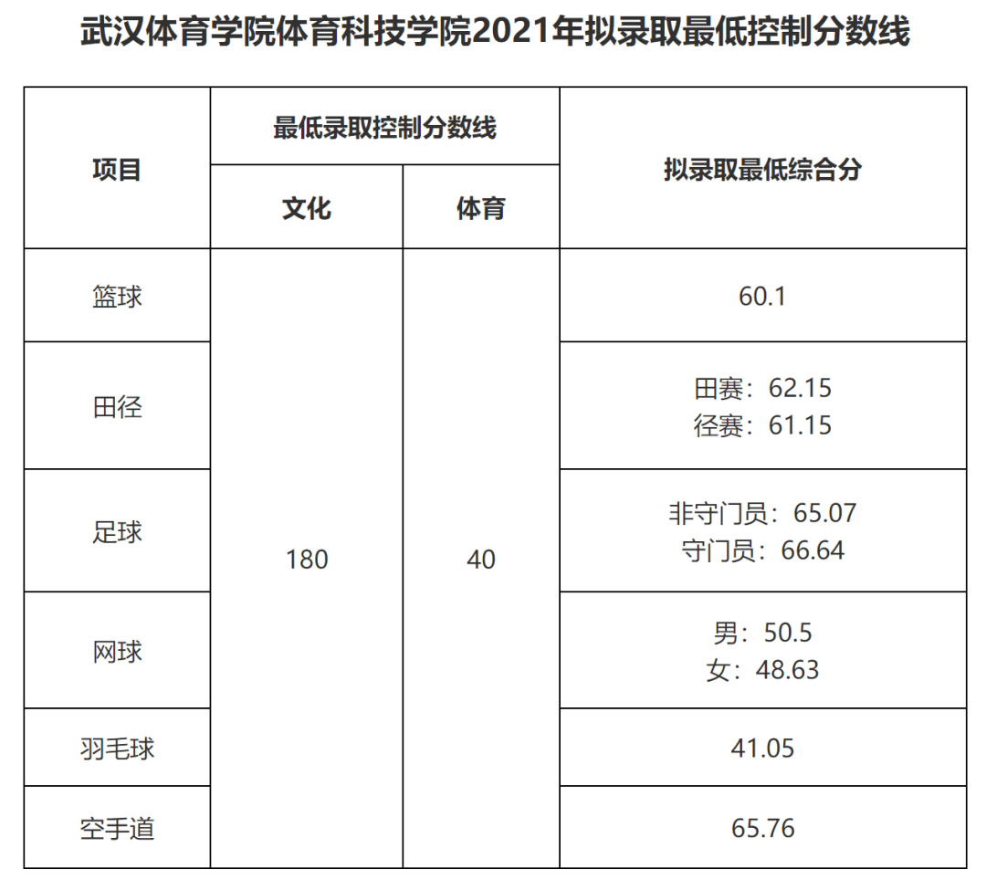 武汉体育学院体育科技学院2021年体育单招拟录取名单公示