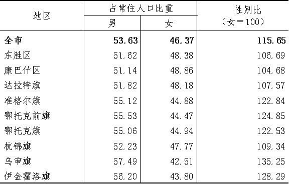 鄂尔多斯常住人口_广东中山市和内蒙古鄂尔多斯今年GDP一升一降,中山将超37(2)