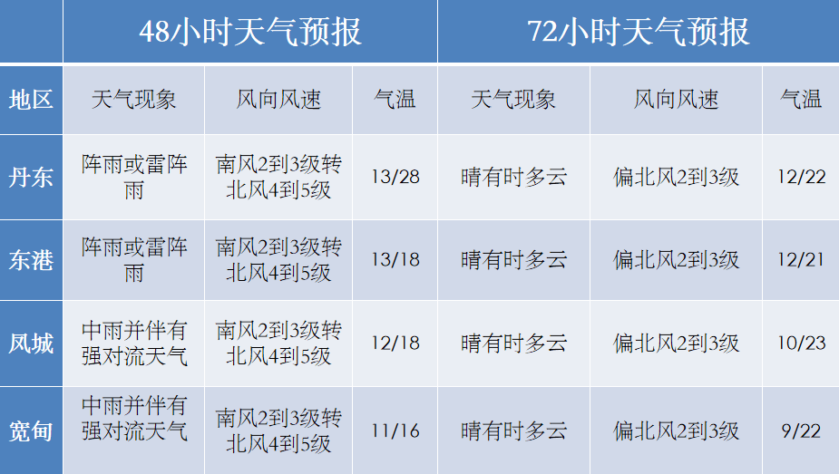 森林火险气象等级:四级,容易燃烧.