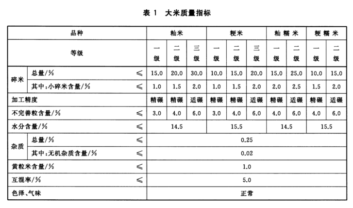 一粒种子改变世界,进口大米真有那么香吗?_等级