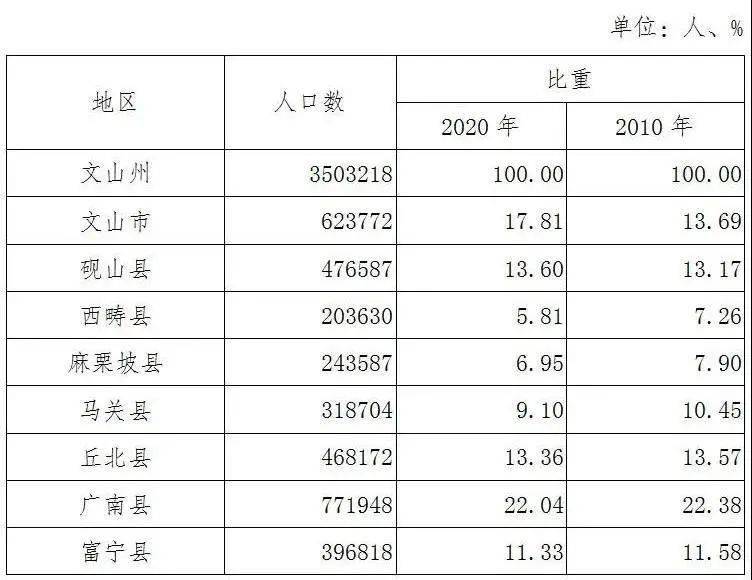 2024年砚山县人口_“七普”数据公布!文山州人口3503218人,砚山有......