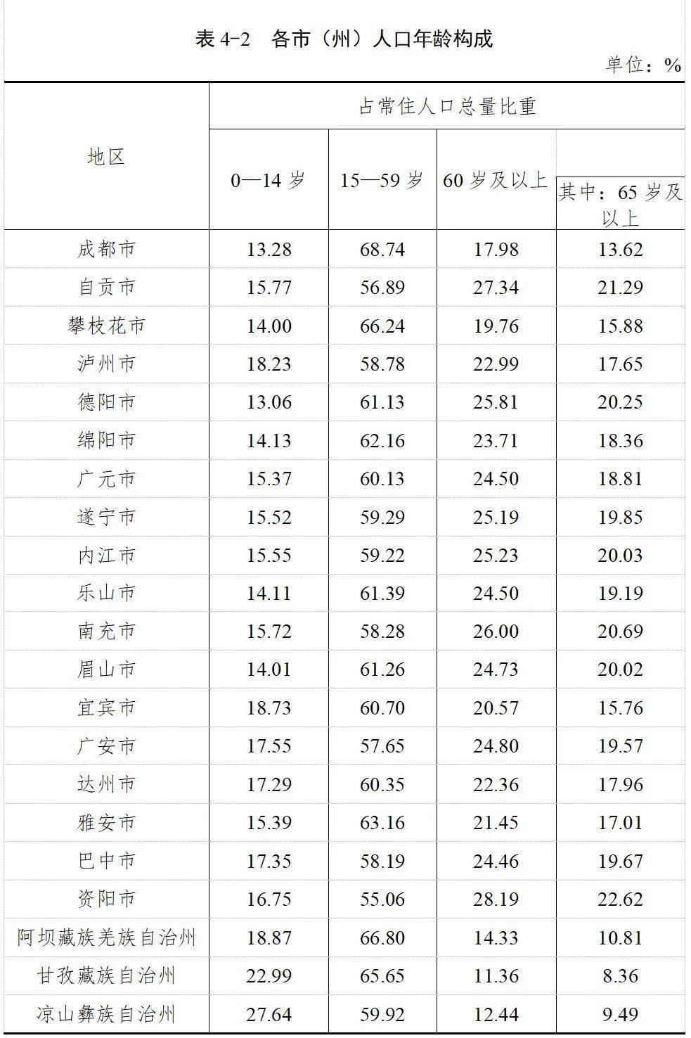 四川省第七次全国人口普查公报第四号