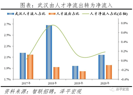 武汉就业人口_字节跳动开启新一轮招聘,要在武汉招聘2000人,找工作的快来看(3)