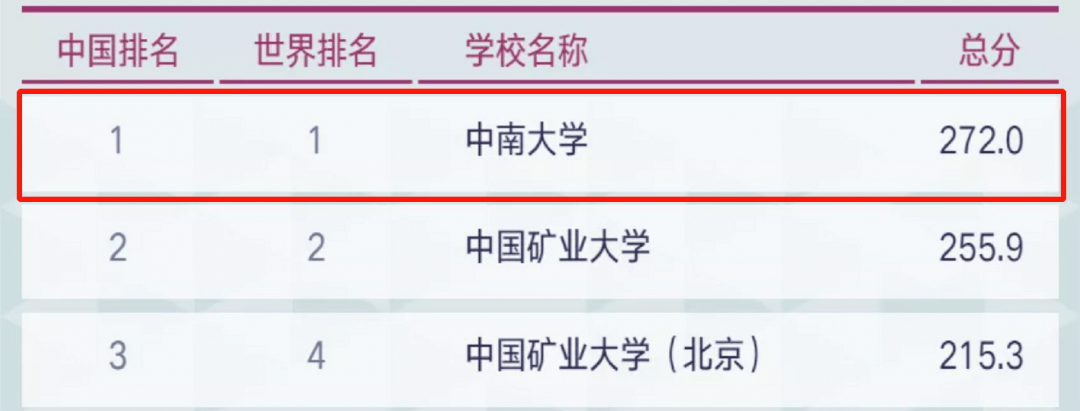 在此次发布的2021软科世界一流学科排名中,中南大学共有33个学科